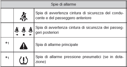 Spie di allarme
