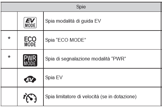 Spie di avvertenza e simboli visualizzati sul display