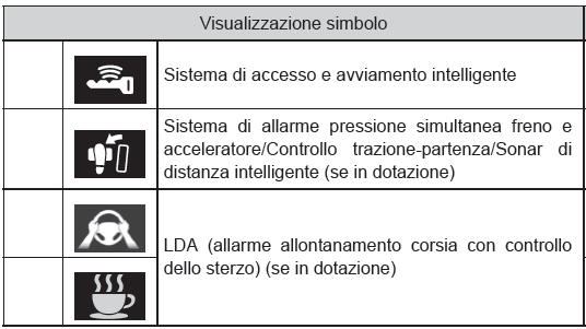 Spie di avvertenza e simboli visualizzati sul display