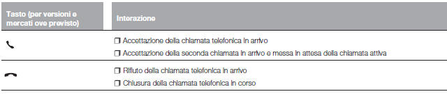 TABELLA RIASSUNTIVA COMANDI AL VOLANTE