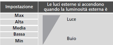 Interruttori luci
