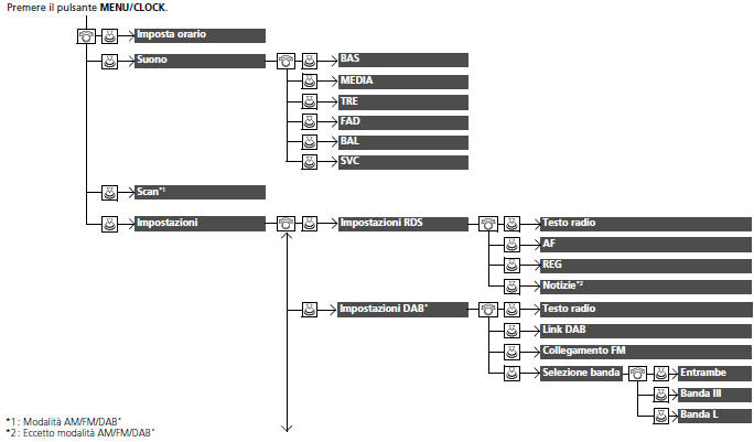 Funzioni personalizzate