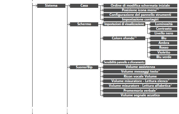 Funzioni personalizzate
