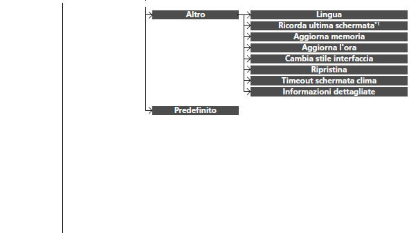 Funzioni personalizzate
