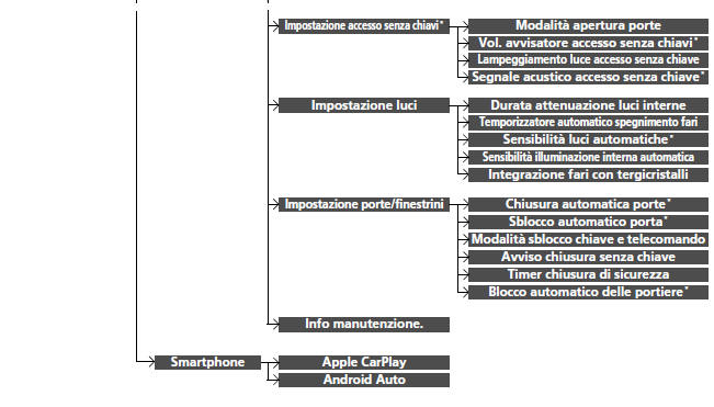 Funzioni personalizzate