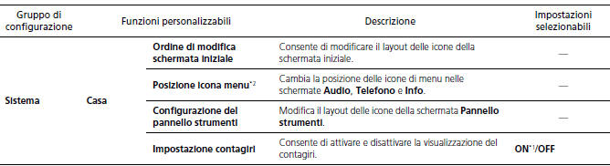 Funzioni personalizzate