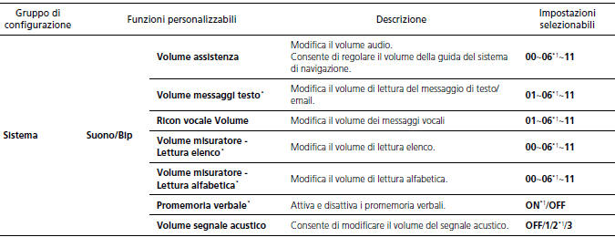 Funzioni personalizzate