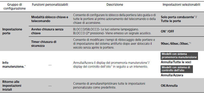 Elenco delle opzioni personalizzabili