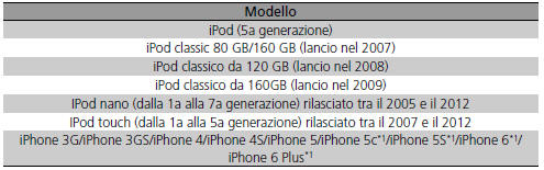 IPod, iPhone e unità flash USB compatibili