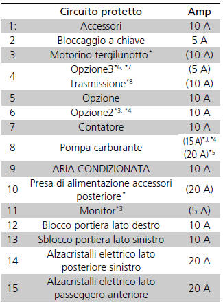 Posizioni dei fusibili