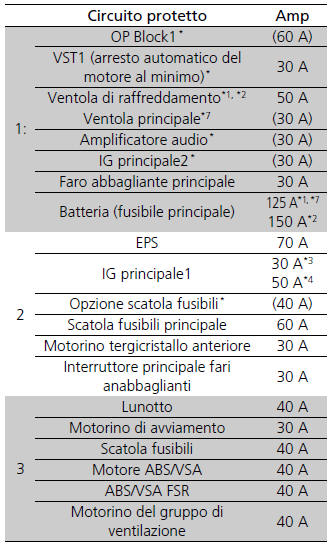 Posizioni dei fusibili