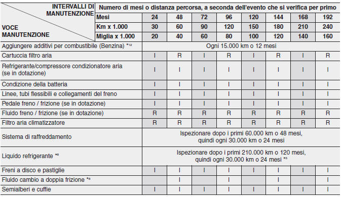 MANUTENZIONE PROGRAMMATA ORDINARIA (CONT.)