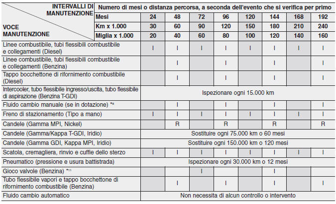 MANUTENZIONE PROGRAMMATA ORDINARIA (CONT.)