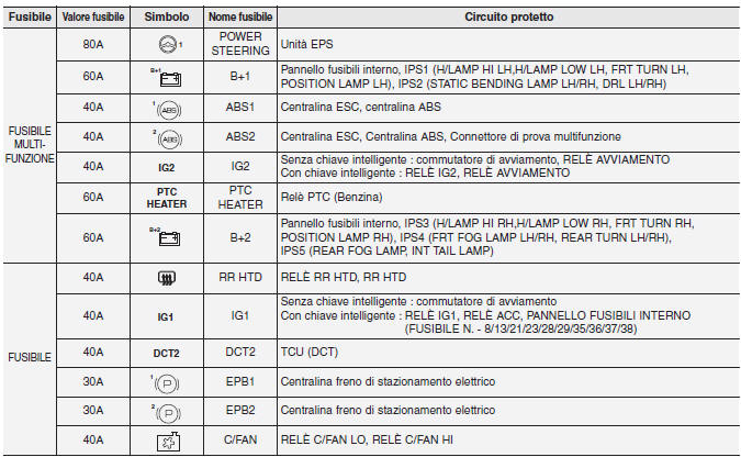 Pannello fusibili principale vano motore (per motore a benzina MPI, GDI)