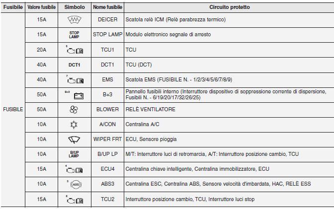 Pannello fusibili principale vano motore (per motore a benzina MPI, GDI)