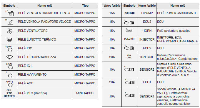 Pannello fusibili principale vano motore (per motore a benzina MPI, GDI)