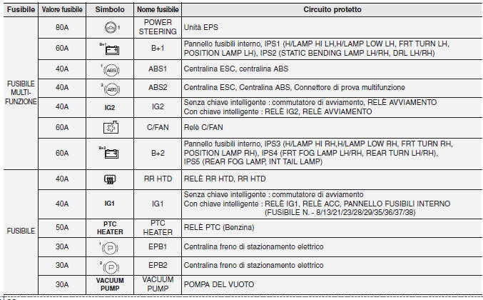 Pannello fusibili principale vano motore (per motore a benzina T-GDI)