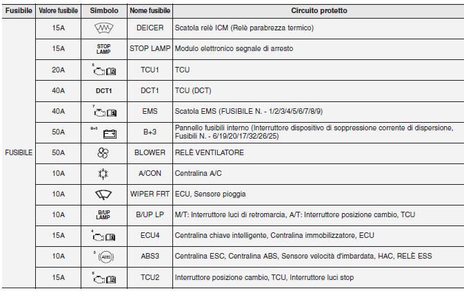 Pannello fusibili principale vano motore (per motore a benzina T-GDI)
