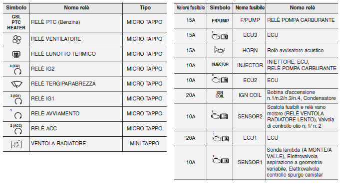 Pannello fusibili principale vano motore (per motore a benzina T-GDI)