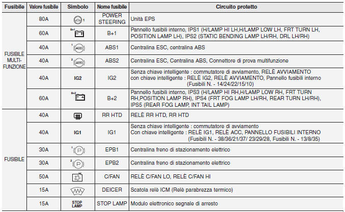 Pannello fusibili principale vano motore (per motore diesel)