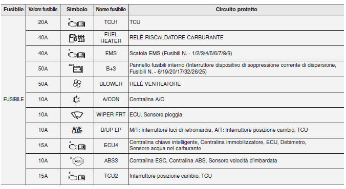 Pannello fusibili principale vano motore (per motore diesel)