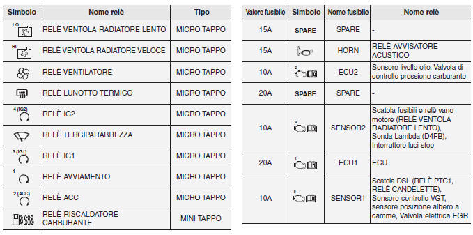 Pannello fusibili principale vano motore (per motore diesel)