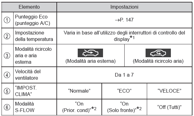 Schermata impostazioni dell'impianto dell'aria condizionata